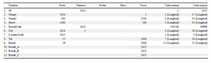 Analizar el contenido de una tabla